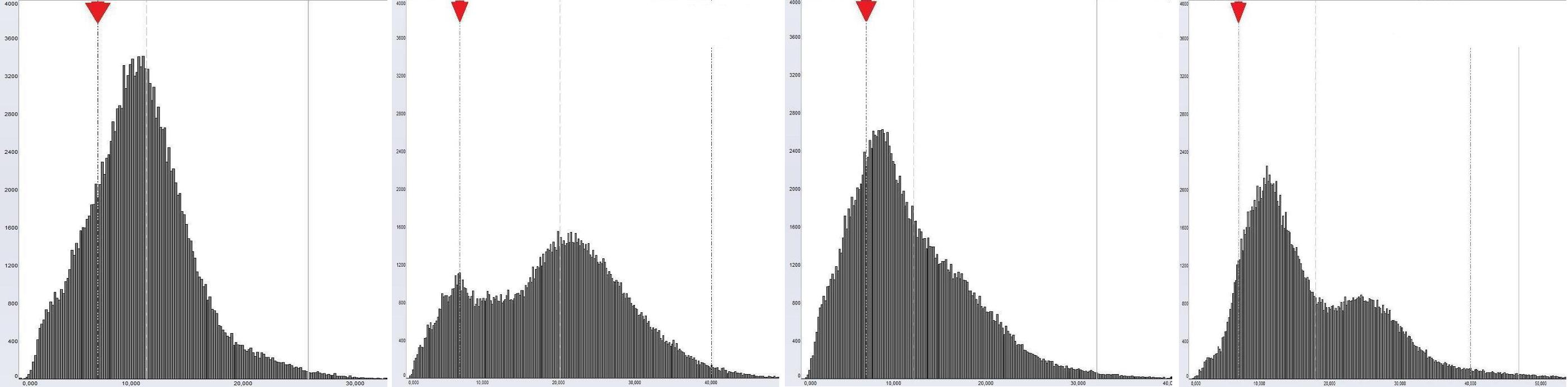 Arneburg Histogramm Winddaten, 
  Sensor auf Gebude, ca. 50 m ber Erdboden, Basis: 5s-Aufzeichnung