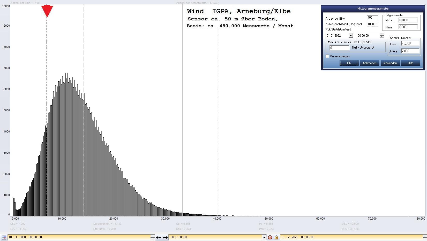 Arneburg Histogramm Winddaten Monat November 2020, 
  Sensor auf Gebude, ca. 50 m ber Erdboden, Basis: 5s-Aufzeichnung