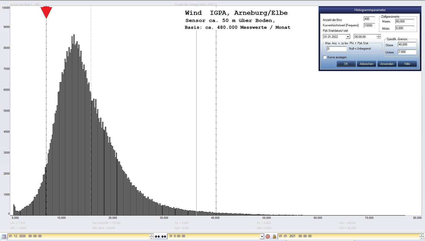 Arneburg Histogramm Winddaten Monat Dezember 2020, 
  Sensor auf Gebude, ca. 50 m ber Erdboden, Basis: 5s-Aufzeichnung