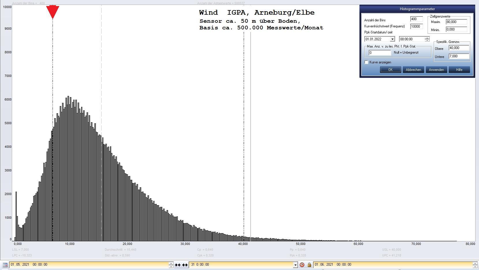 Arneburg Histogramm Winddaten Monat Mai 2021, 
  Sensor auf Gebude, ca. 50 m ber Erdboden, Basis: 5s-Aufzeichnung