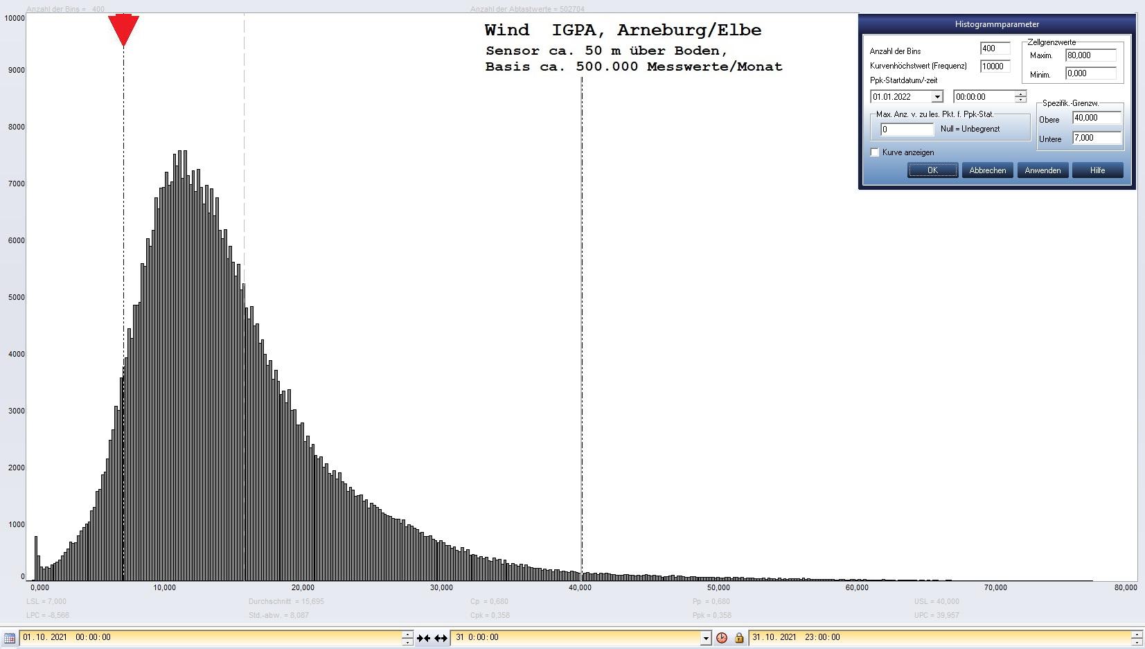 Arneburg Histogramm Winddaten Monat Oktober 2021, 
  Sensor auf Gebude, ca. 50 m ber Erdboden, Basis: 5s-Aufzeichnung