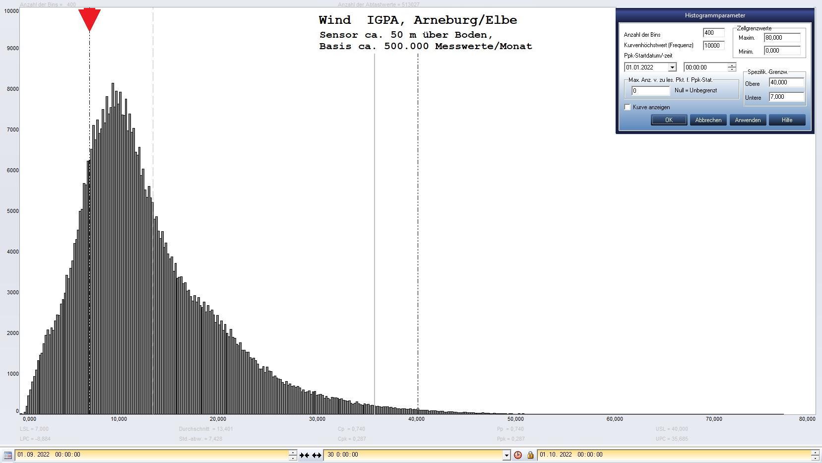 Arneburg Histogramm Winddaten Monat September 2022, 
  Sensor auf Gebude, ca. 50 m ber Erdboden, Basis: 5s-Aufzeichnung