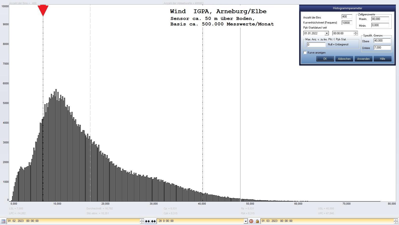 Arneburg Histogramm Winddaten Monat Februar 2023, 
  Sensor auf Gebude, ca. 50 m ber Erdboden, Basis: 5s-Aufzeichnung