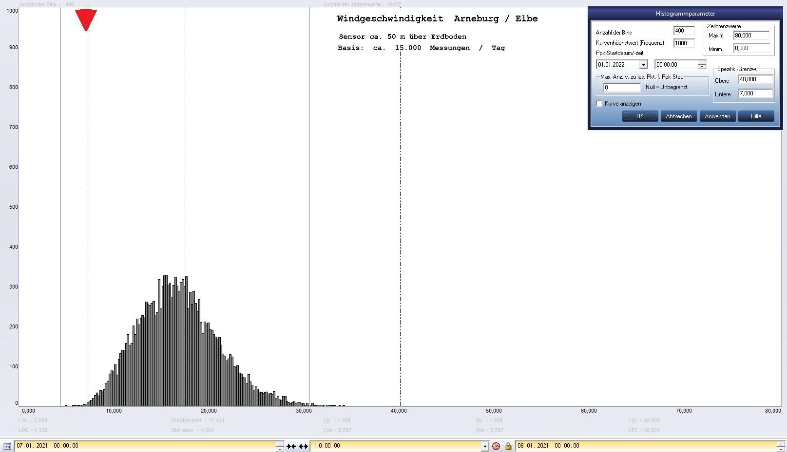 Arneburg Tages-Histogramm Winddaten, 07.01.2021
  Histogramm, Sensor auf Gebude, ca. 50 m ber Erdboden, Basis: 5s-Aufzeichnung