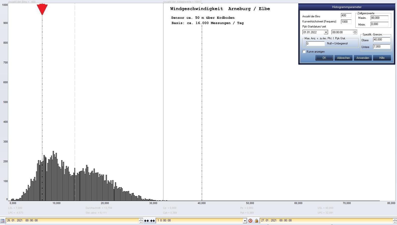 Arneburg Tages-Histogramm Winddaten, 26.01.2021
  Histogramm, Sensor auf Gebude, ca. 50 m ber Erdboden, Basis: 5s-Aufzeichnung