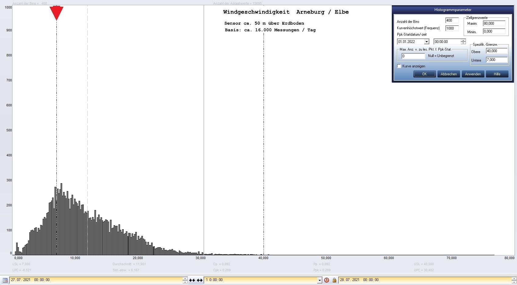 Arneburg Tages-Histogramm Winddaten, 27.07.2021
  Histogramm, Sensor auf Gebude, ca. 50 m ber Erdboden, Basis: 5s-Aufzeichnung