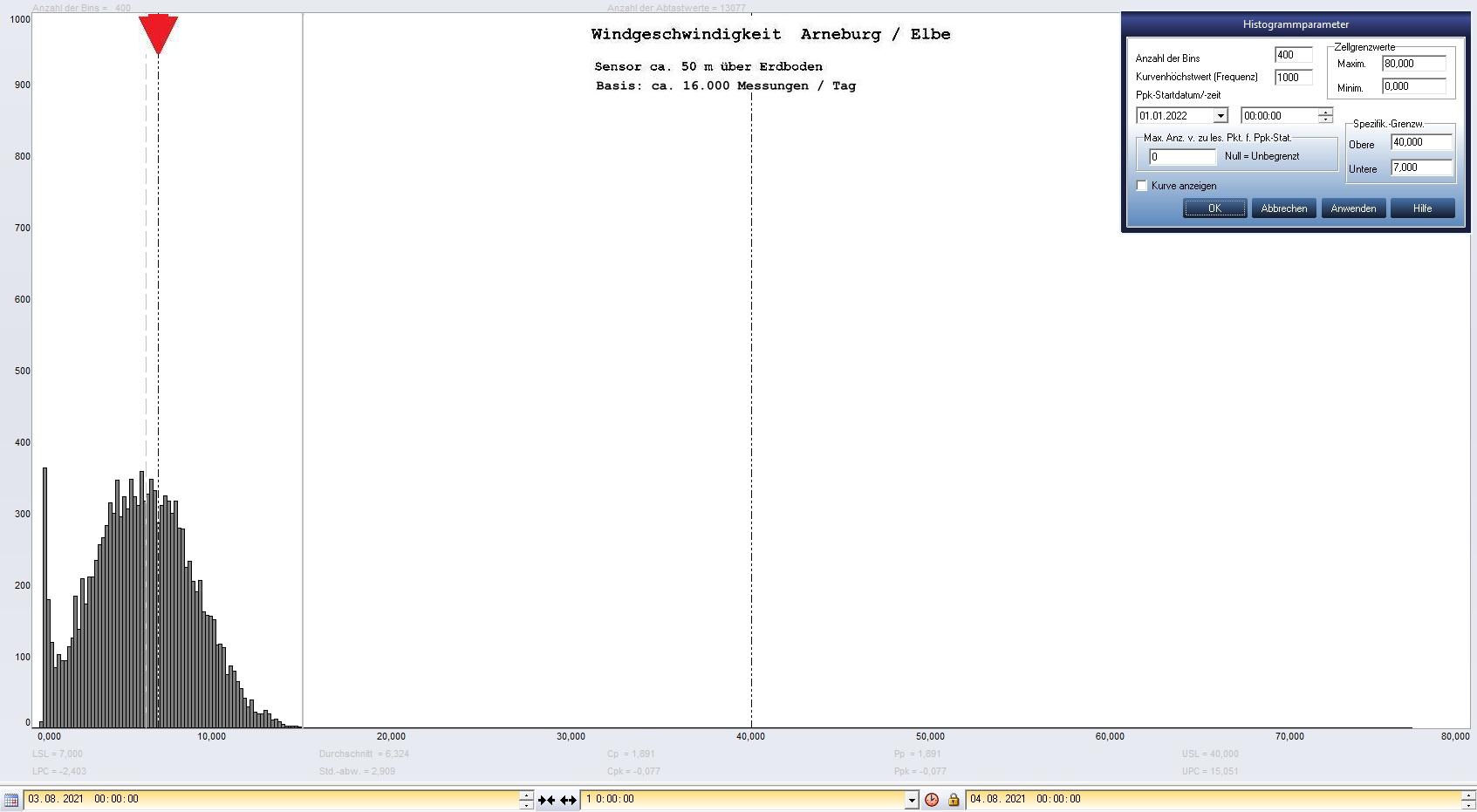 Arneburg Tages-Histogramm Winddaten, 03.08.2021
  Histogramm, Sensor auf Gebude, ca. 50 m ber Erdboden, Basis: 5s-Aufzeichnung