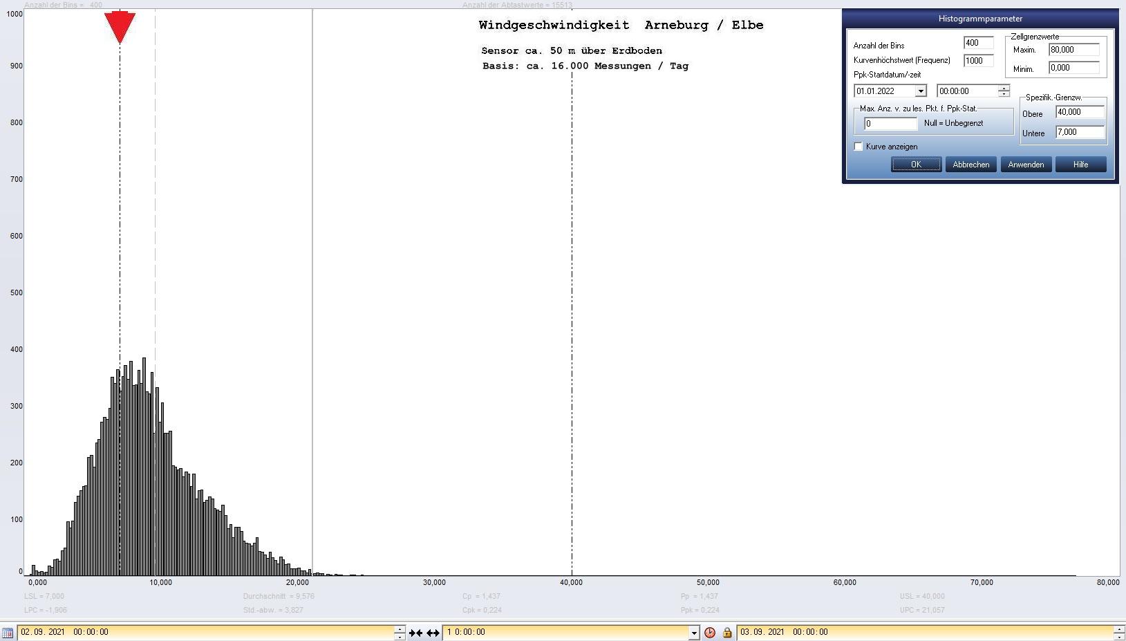 Arneburg Tages-Histogramm Winddaten, 02.09.2021
  Histogramm, Sensor auf Gebude, ca. 50 m ber Erdboden, Basis: 5s-Aufzeichnung