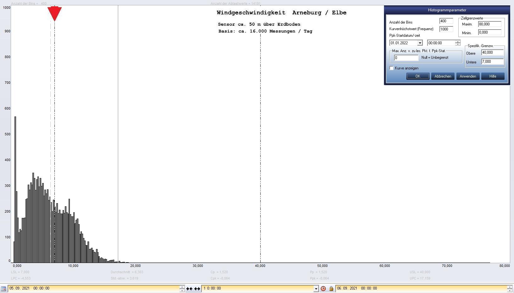 Arneburg Tages-Histogramm Winddaten, 05.09.2021
  Histogramm, Sensor auf Gebude, ca. 50 m ber Erdboden, Basis: 5s-Aufzeichnung