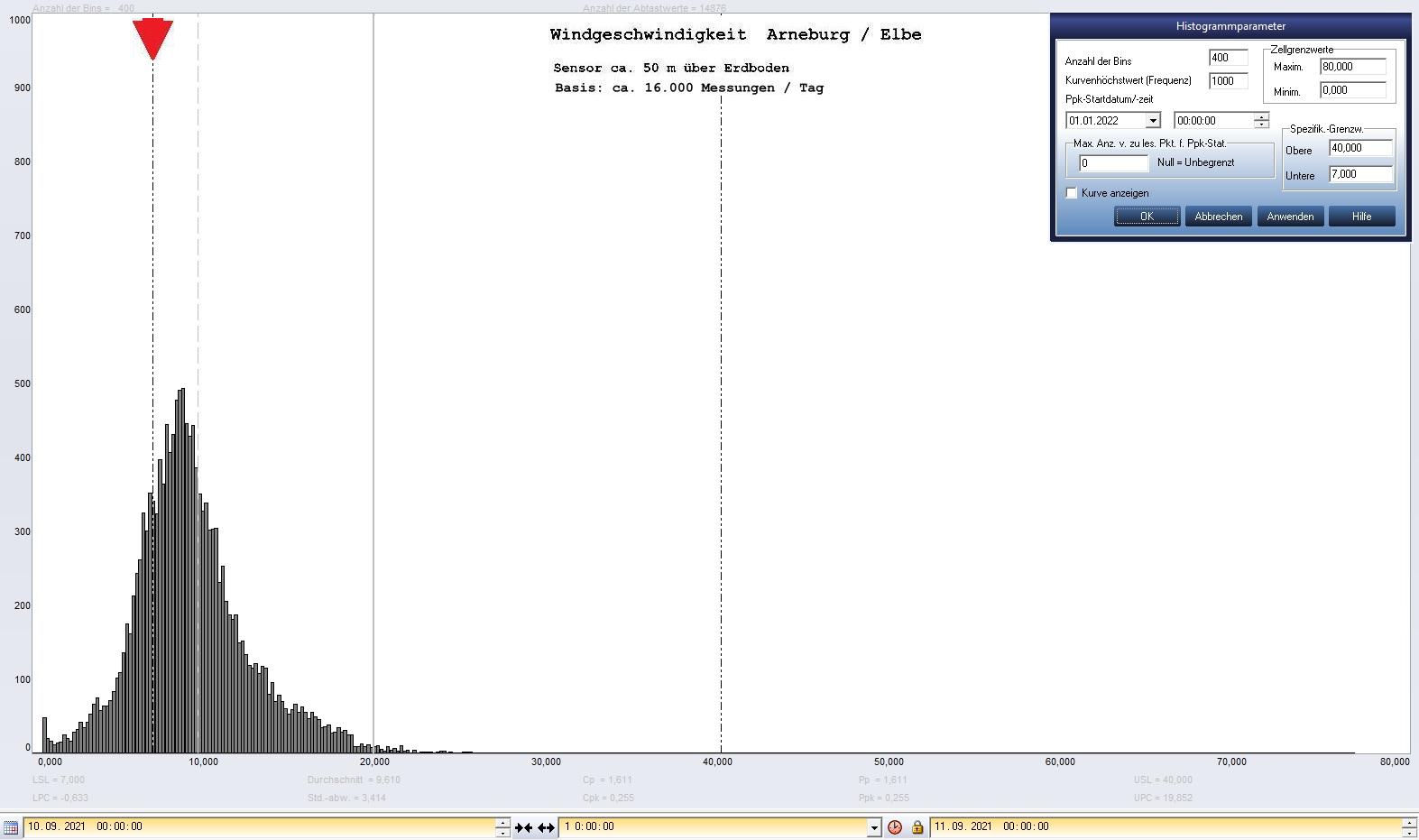 Arneburg Tages-Histogramm Winddaten, 10.09.2021
  Histogramm, Sensor auf Gebude, ca. 50 m ber Erdboden, Basis: 5s-Aufzeichnung