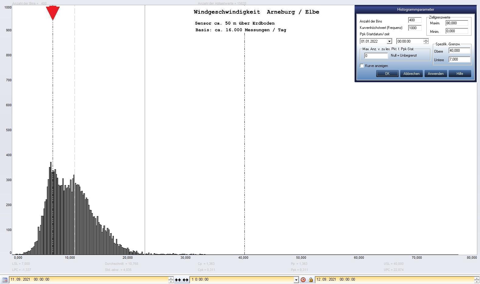 Arneburg Tages-Histogramm Winddaten, 11.09.2021
  Histogramm, Sensor auf Gebude, ca. 50 m ber Erdboden, Basis: 5s-Aufzeichnung