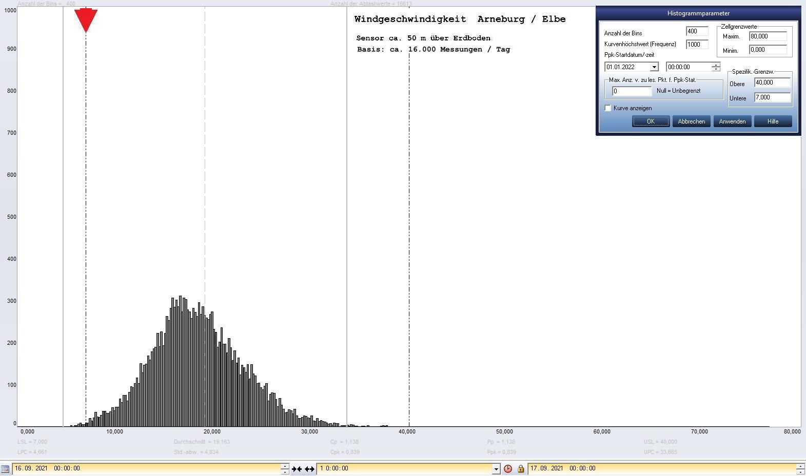 Arneburg Tages-Histogramm Winddaten, 16.09.2021
  Histogramm, Sensor auf Gebude, ca. 50 m ber Erdboden, Basis: 5s-Aufzeichnung