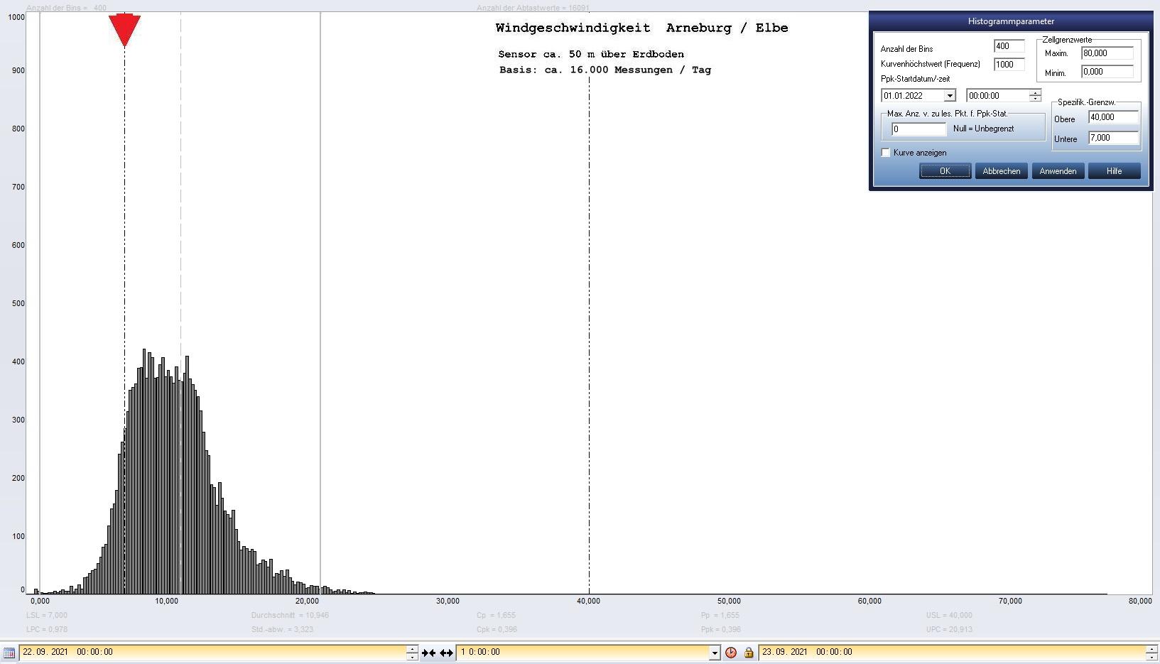 Arneburg Tages-Histogramm Winddaten, 22.09.2021
  Histogramm, Sensor auf Gebude, ca. 50 m ber Erdboden, Basis: 5s-Aufzeichnung