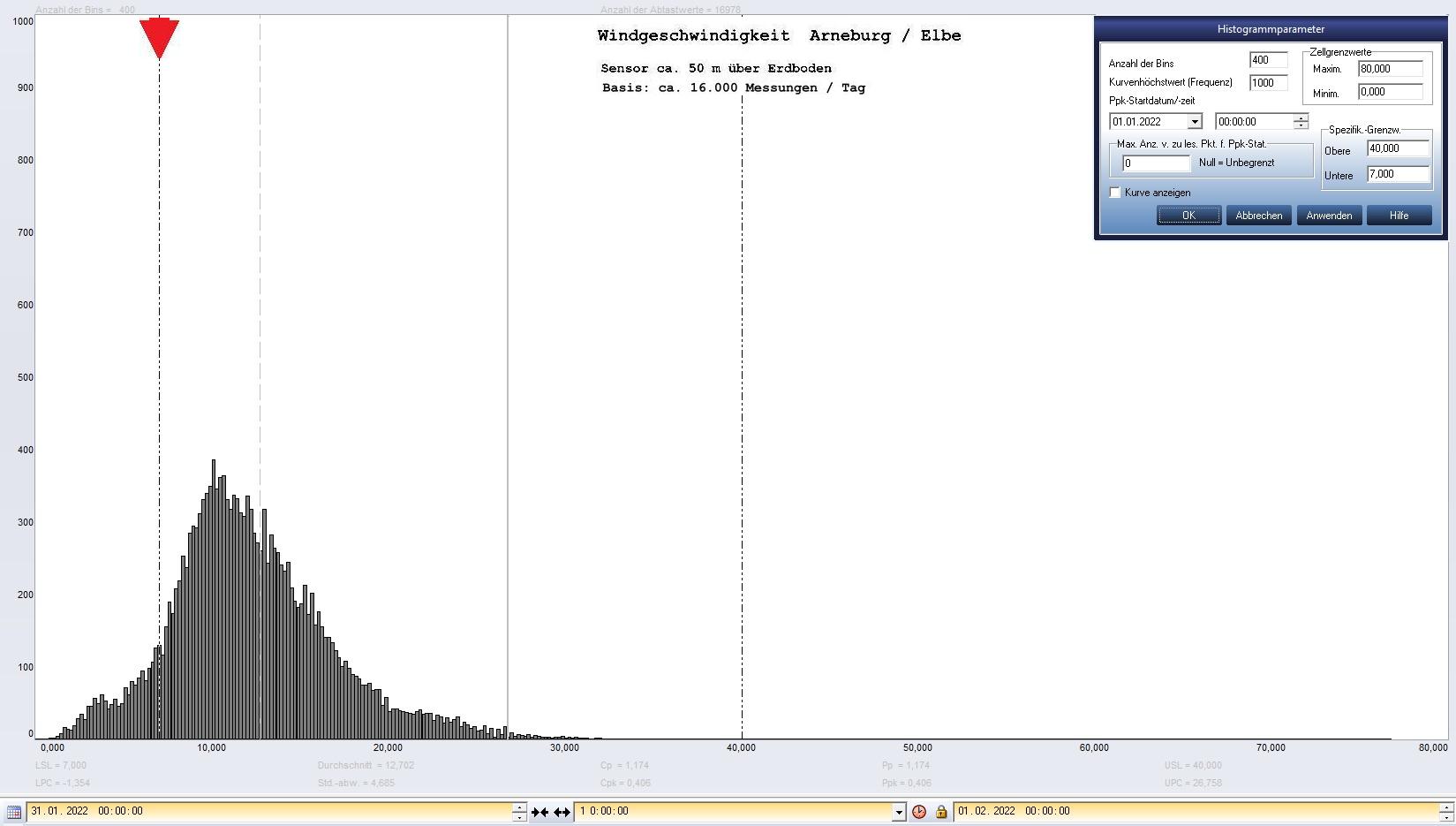Arneburg Tages-Histogramm Winddaten, 31.01.2022
  Histogramm, Sensor auf Gebude, ca. 50 m ber Erdboden, Basis: 5s-Aufzeichnung