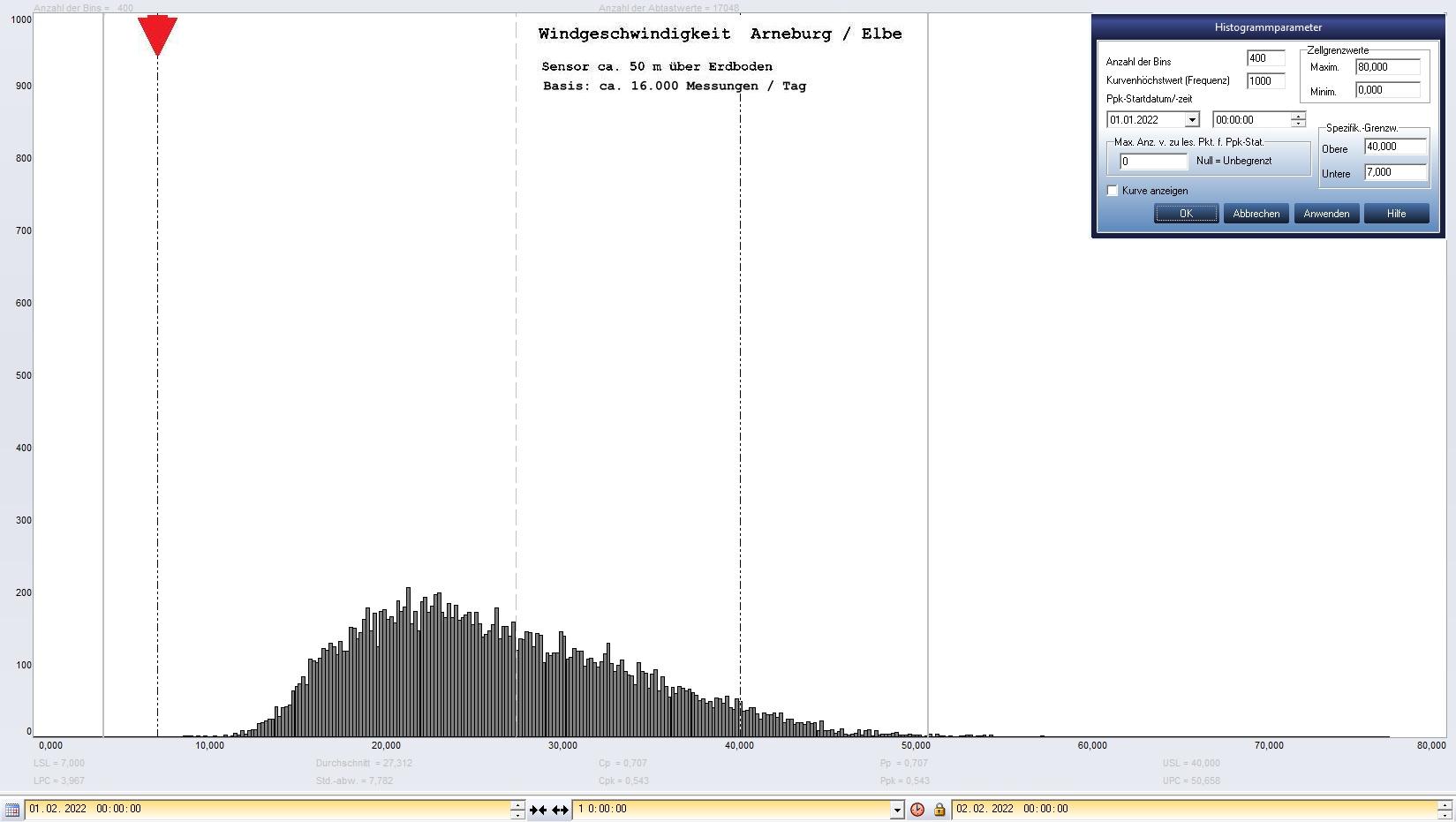Arneburg Tages-Histogramm Winddaten, 01.02.2022
  Histogramm, Sensor auf Gebude, ca. 50 m ber Erdboden, Basis: 5s-Aufzeichnung