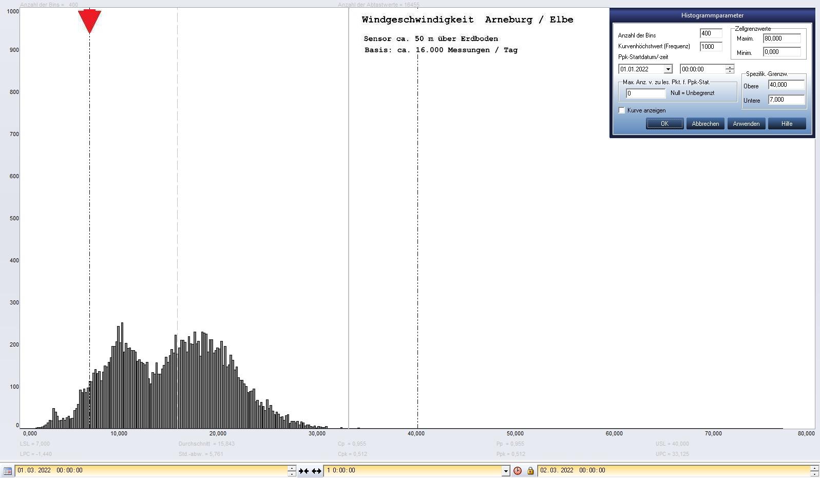 Arneburg Tages-Histogramm Winddaten, 01.03.2022
  Histogramm, Sensor auf Gebude, ca. 50 m ber Erdboden, Basis: 5s-Aufzeichnung