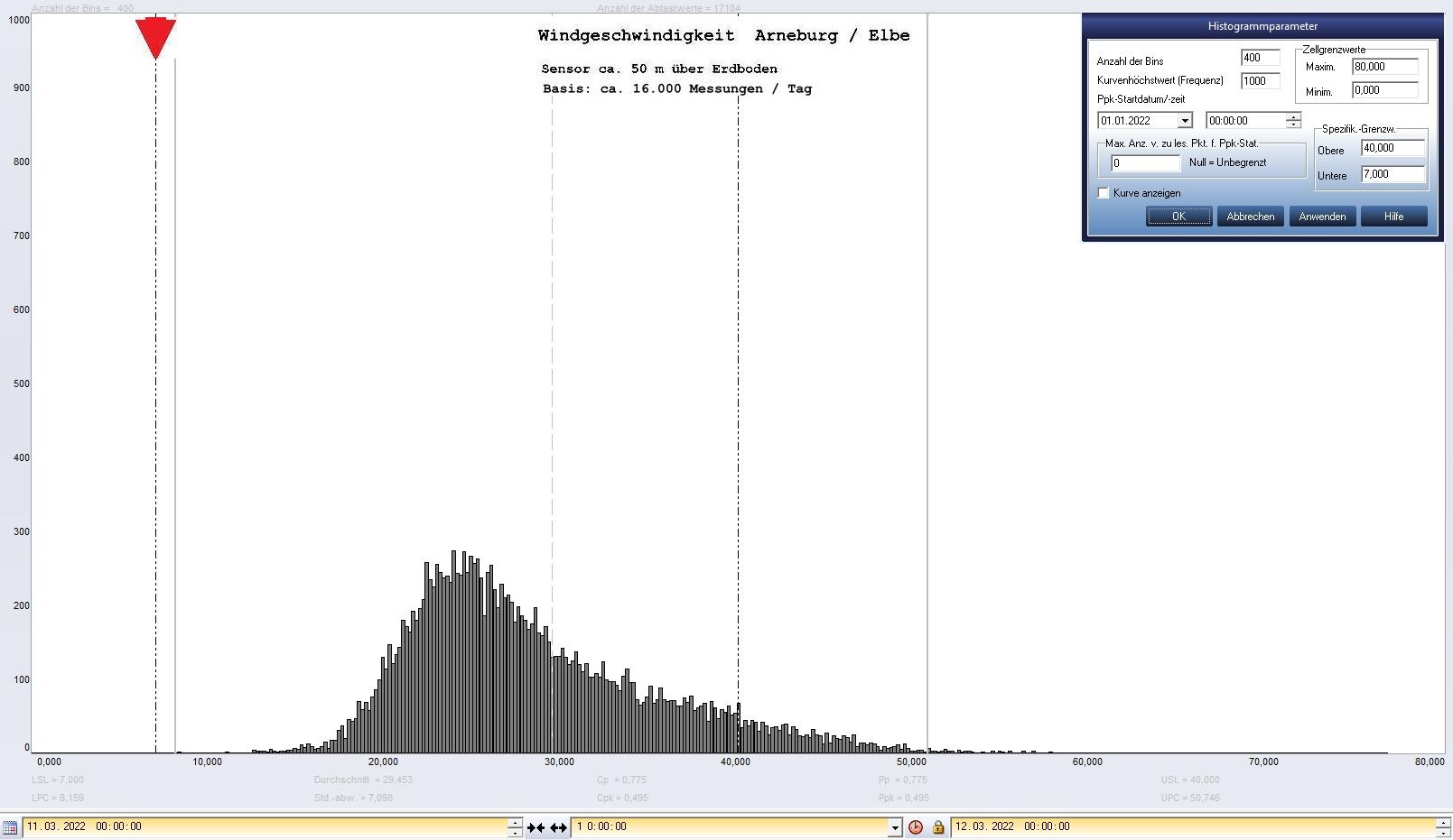 Arneburg Tages-Histogramm Winddaten, 11.03.2022
  Histogramm, Sensor auf Gebude, ca. 50 m ber Erdboden, Basis: 5s-Aufzeichnung