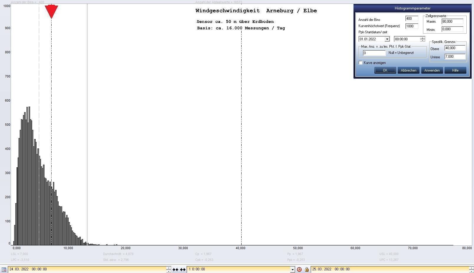 Arneburg Tages-Histogramm Winddaten, 24.03.2022
  Histogramm, Sensor auf Gebude, ca. 50 m ber Erdboden, Basis: 5s-Aufzeichnung