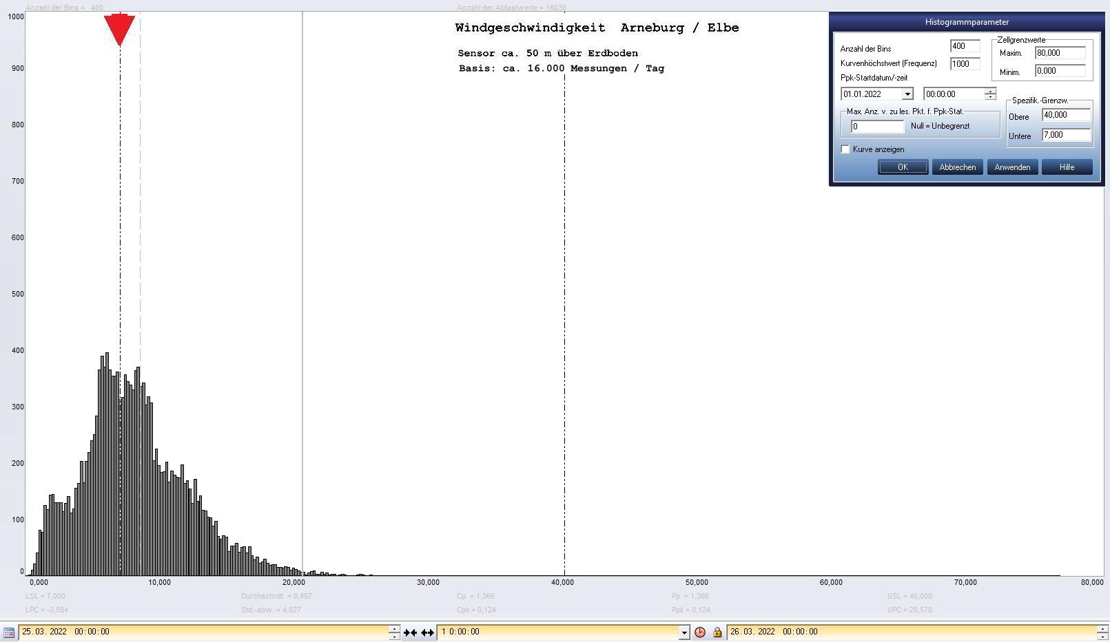 Arneburg Tages-Histogramm Winddaten, 25.03.2022
  Histogramm, Sensor auf Gebude, ca. 50 m ber Erdboden, Basis: 5s-Aufzeichnung
