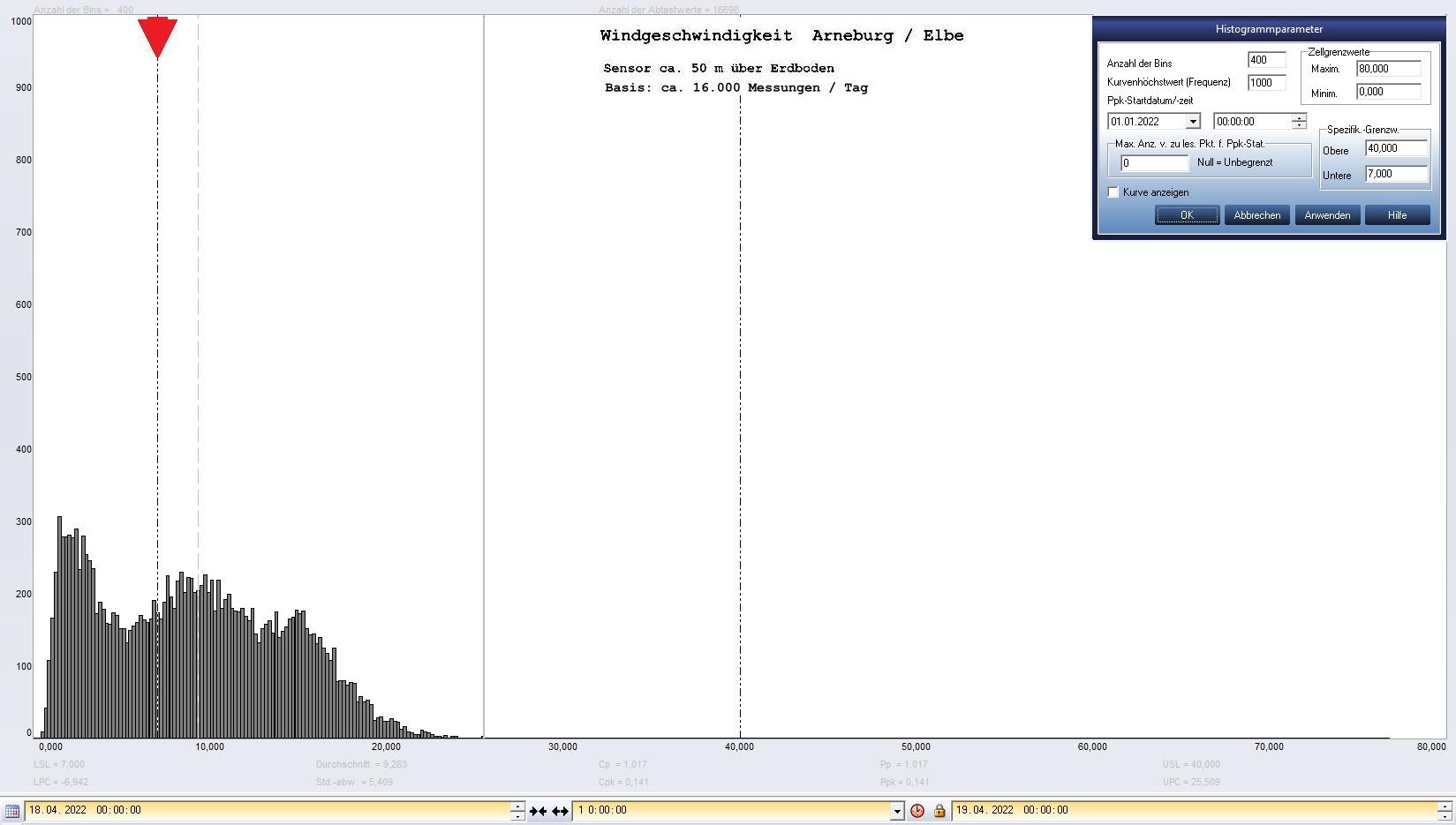 Arneburg Tages-Histogramm Winddaten, 18.04.2022
  Histogramm, Sensor auf Gebude, ca. 50 m ber Erdboden, Basis: 5s-Aufzeichnung