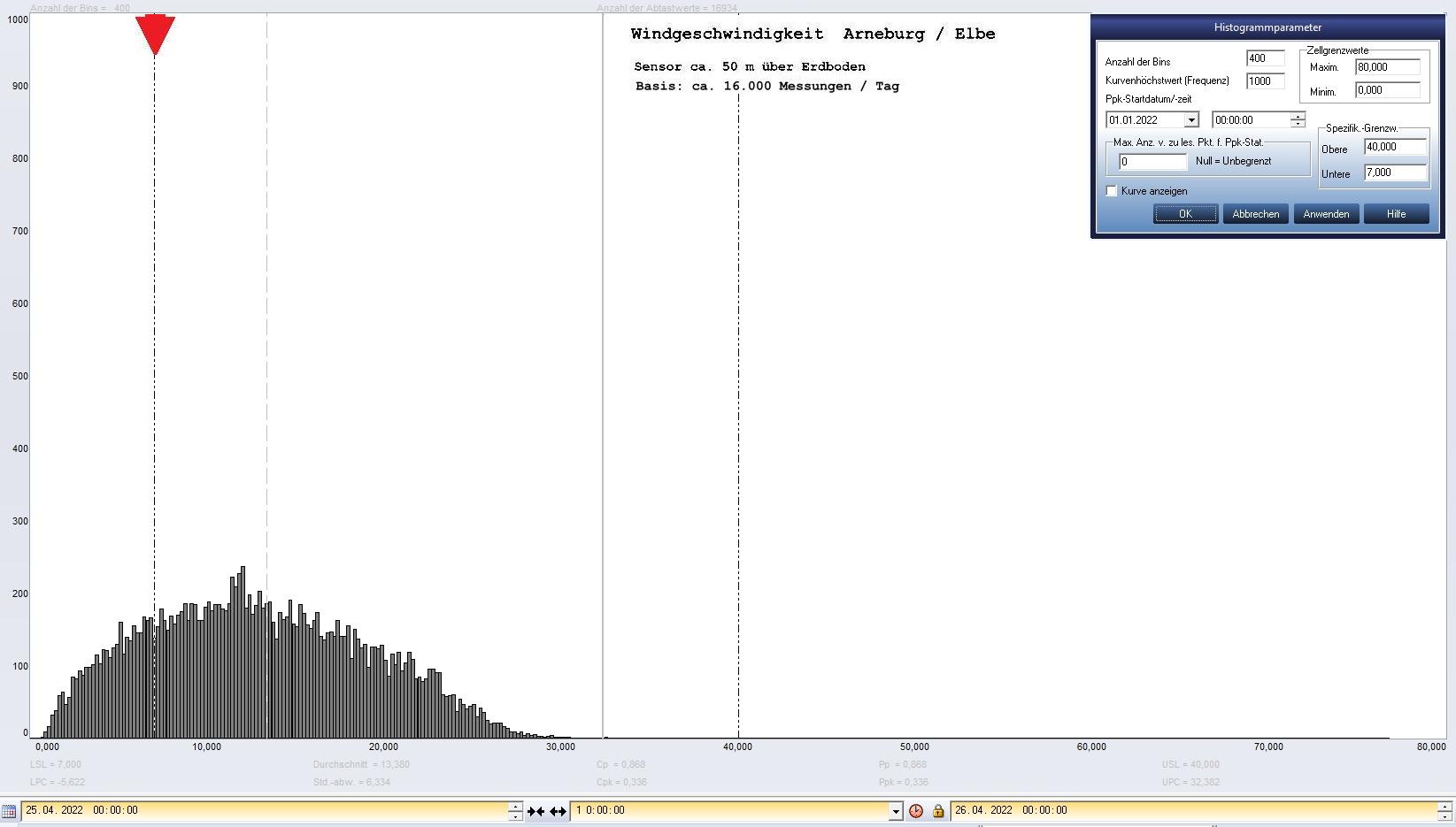 Arneburg Tages-Histogramm Winddaten, 25.04.2022
  Histogramm, Sensor auf Gebude, ca. 50 m ber Erdboden, Basis: 5s-Aufzeichnung
