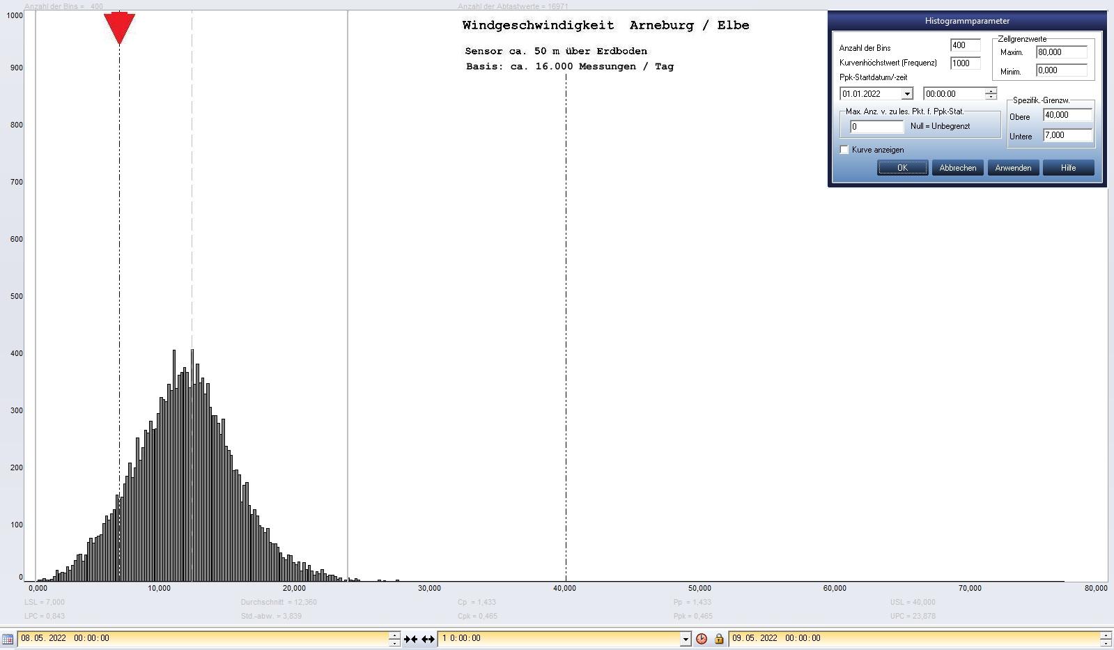 Arneburg Tages-Histogramm Winddaten, 08.05.2022
  Histogramm, Sensor auf Gebude, ca. 50 m ber Erdboden, Basis: 5s-Aufzeichnung