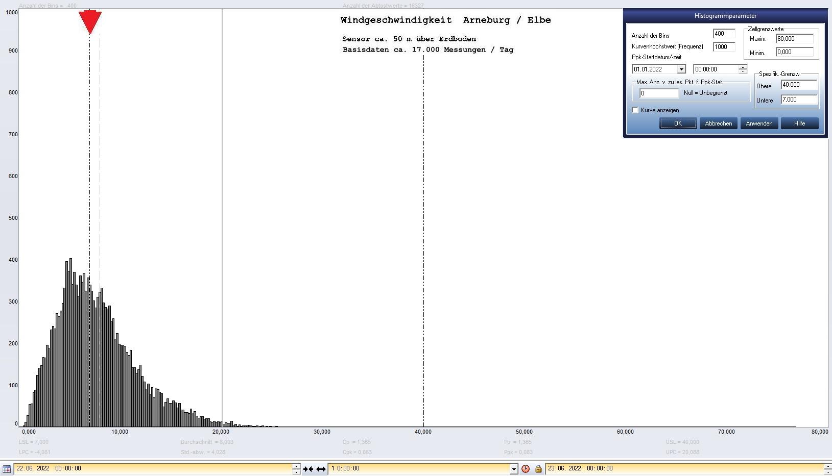 Arneburg Tages-Histogramm Winddaten, 22.06.2022
  Histogramm, Sensor auf Gebude, ca. 50 m ber Erdboden, Basis: 5s-Aufzeichnung
