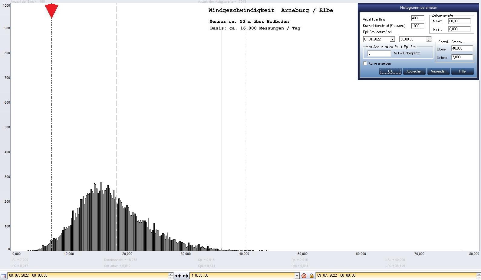 Arneburg Tages-Histogramm Winddaten, 08.07.2022
  Histogramm, Sensor auf Gebude, ca. 50 m ber Erdboden, Basis: 5s-Aufzeichnung