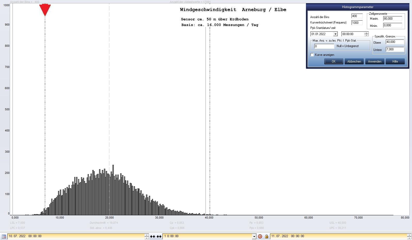Arneburg Tages-Histogramm Winddaten, 10.07.2022
  Histogramm, Sensor auf Gebude, ca. 50 m ber Erdboden, Basis: 5s-Aufzeichnung