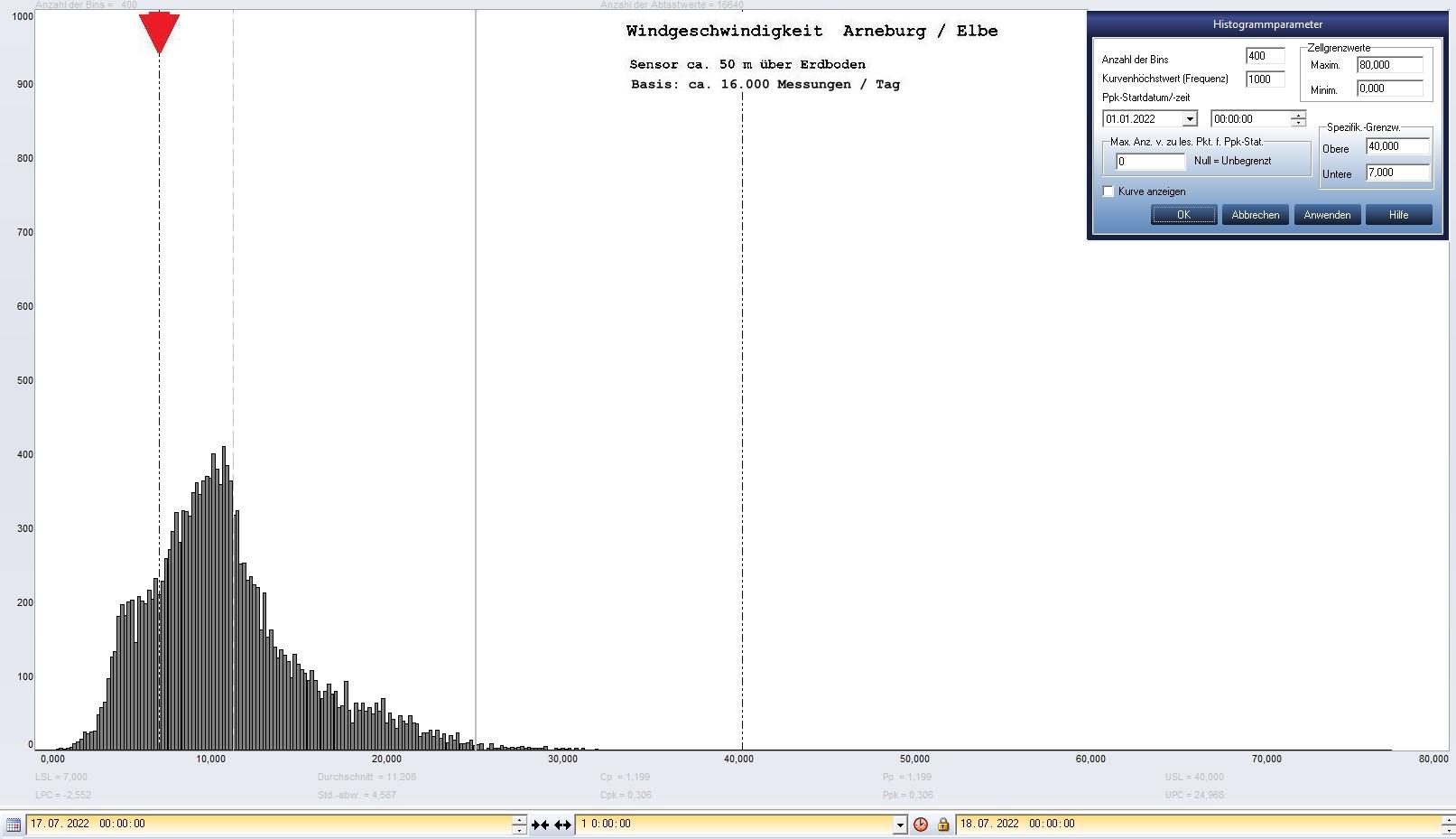 Arneburg Tages-Histogramm Winddaten, 17.07.2022
  Histogramm, Sensor auf Gebude, ca. 50 m ber Erdboden, Basis: 5s-Aufzeichnung
