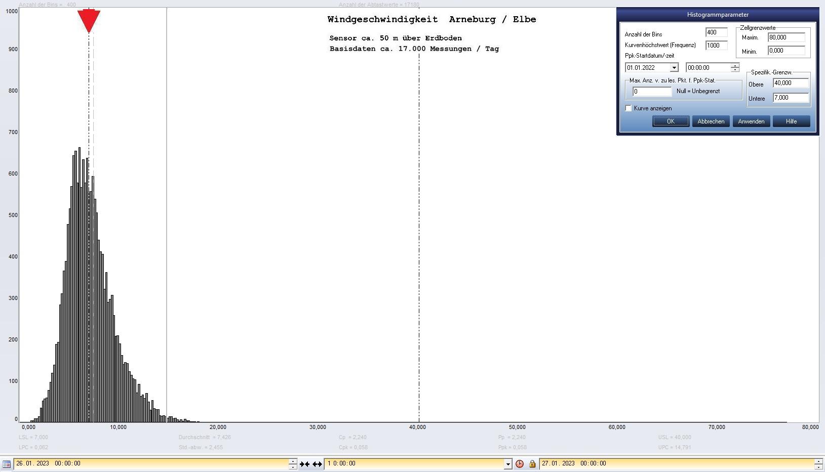 Arneburg Tages-Histogramm Winddaten, 26.01.2023
  Histogramm, Sensor auf Gebude, ca. 50 m ber Erdboden, Basis: 5s-Aufzeichnung