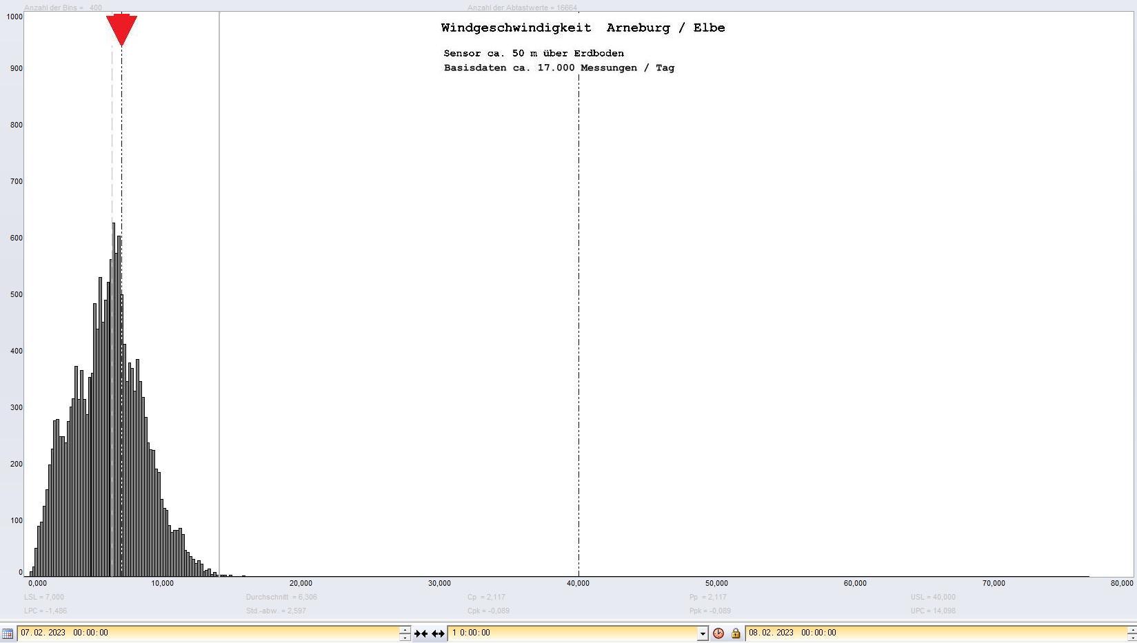 Arneburg Tages-Histogramm Winddaten, 07.02.2023
  Histogramm, Sensor auf Gebude, ca. 50 m ber Erdboden, Basis: 5s-Aufzeichnung
