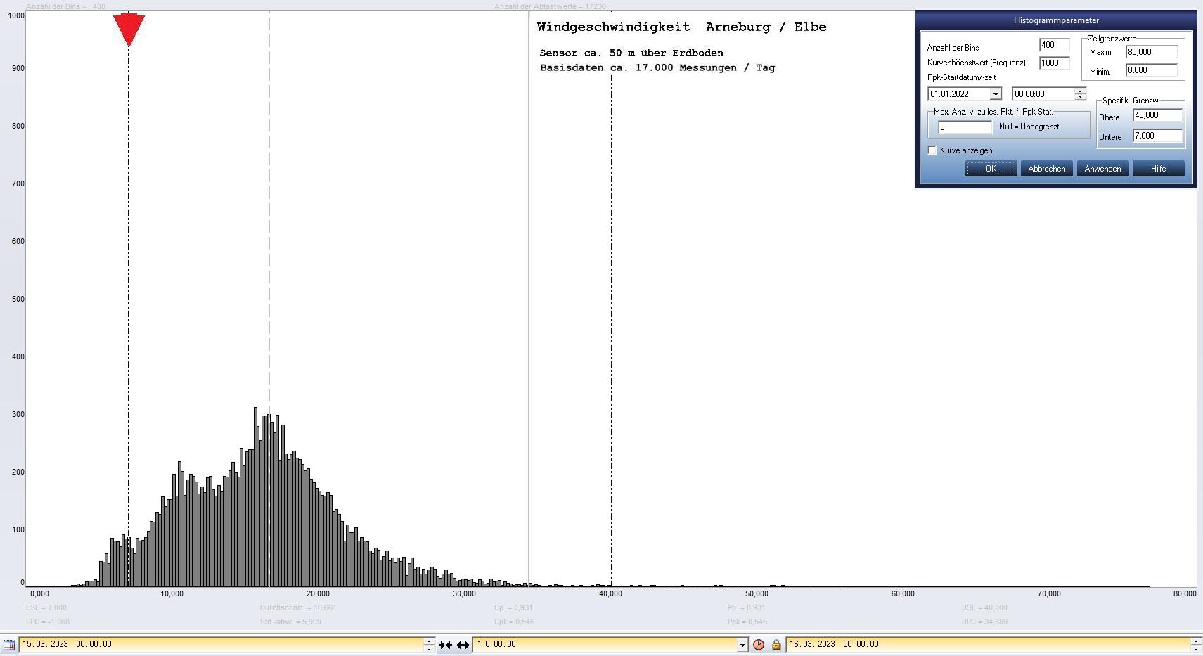 Arneburg Tages-Histogramm Winddaten, 15.03.2023
  Histogramm, Sensor auf Gebude, ca. 50 m ber Erdboden, Basis: 5s-Aufzeichnung