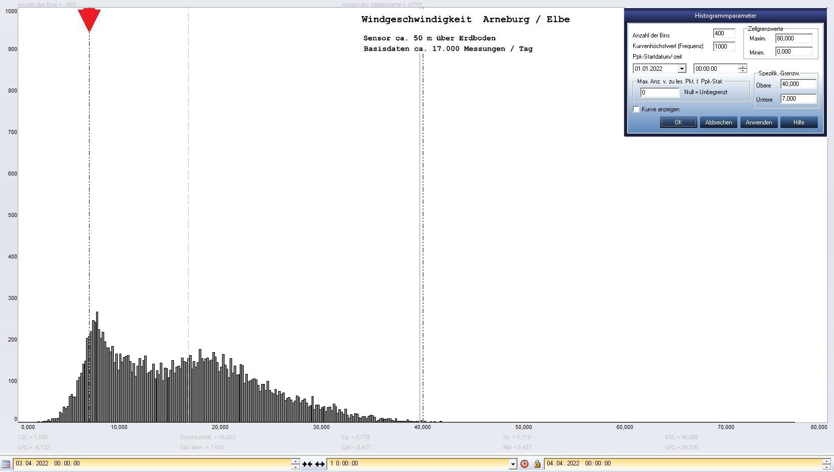 Arneburg Tages-Histogramm Winddaten, 03.04.2023
  Histogramm, Sensor auf Gebude, ca. 50 m ber Erdboden, Basis: 5s-Aufzeichnung