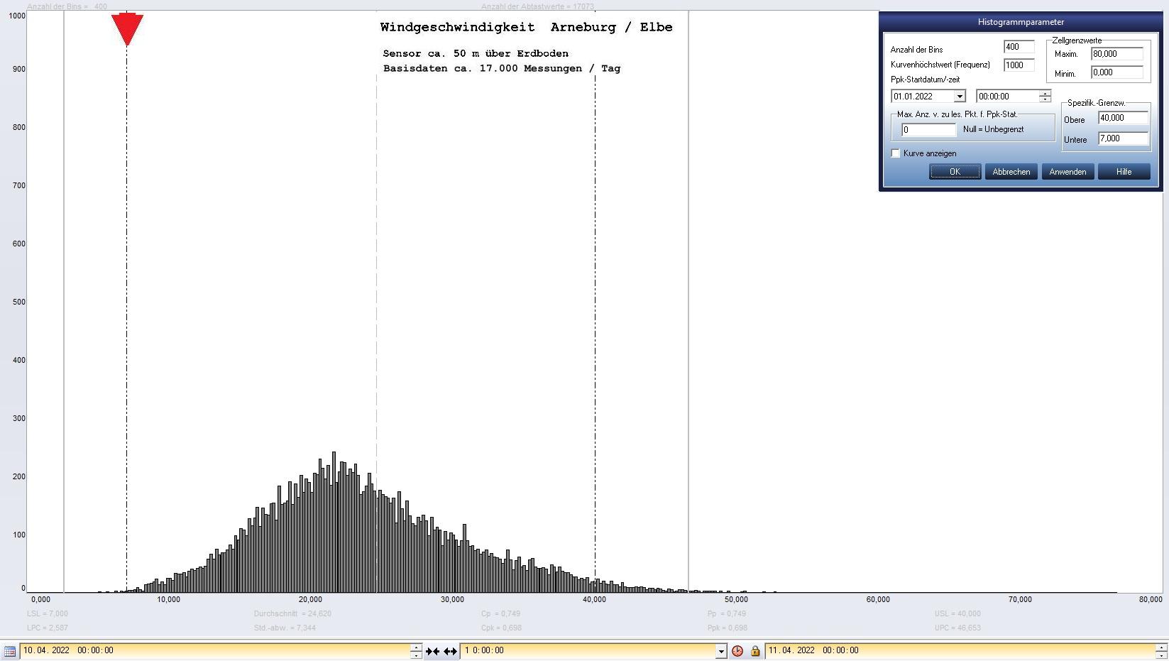 Arneburg Tages-Histogramm Winddaten, 10.04.2023
  Histogramm, Sensor auf Gebude, ca. 50 m ber Erdboden, Basis: 5s-Aufzeichnung