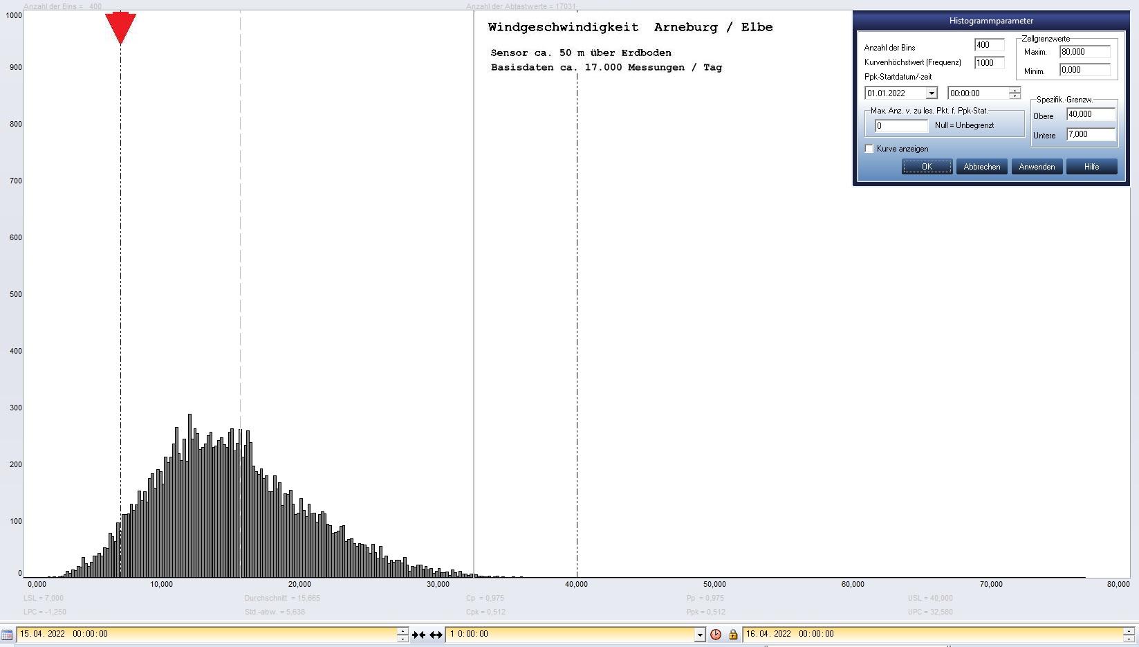 Arneburg Tages-Histogramm Winddaten, 15.04.2023
  Histogramm, Sensor auf Gebude, ca. 50 m ber Erdboden, Basis: 5s-Aufzeichnung