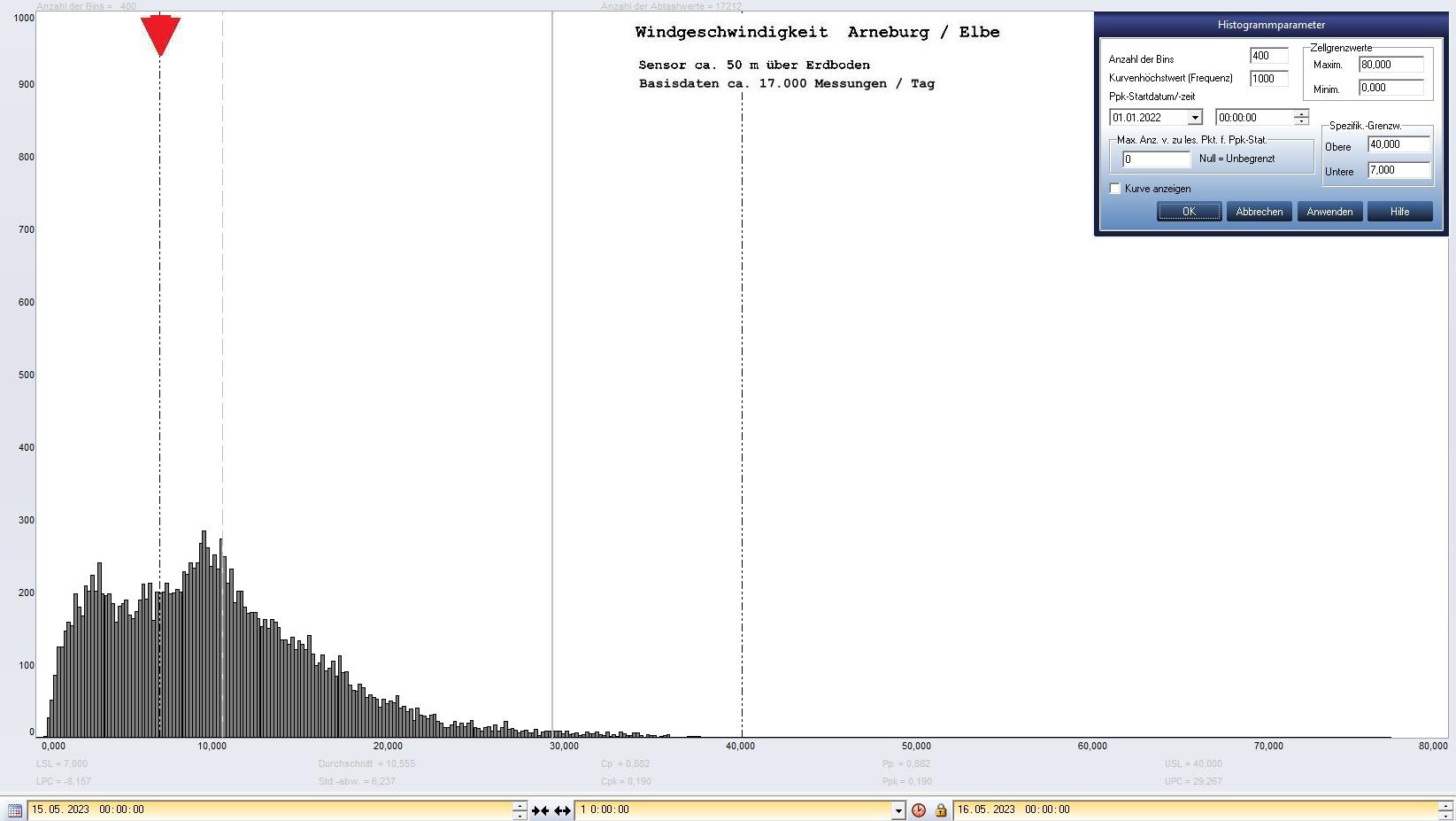 Arneburg Tages-Histogramm Winddaten, 15.05.2023
  Histogramm, Sensor auf Gebude, ca. 50 m ber Erdboden, Basis: 5s-Aufzeichnung