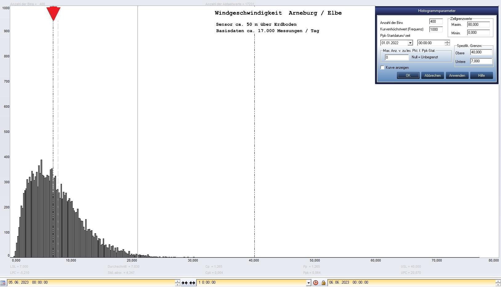 Arneburg Tages-Histogramm Winddaten, 05.06.2023
  Histogramm, Sensor auf Gebude, ca. 50 m ber Erdboden, Basis: 5s-Aufzeichnung