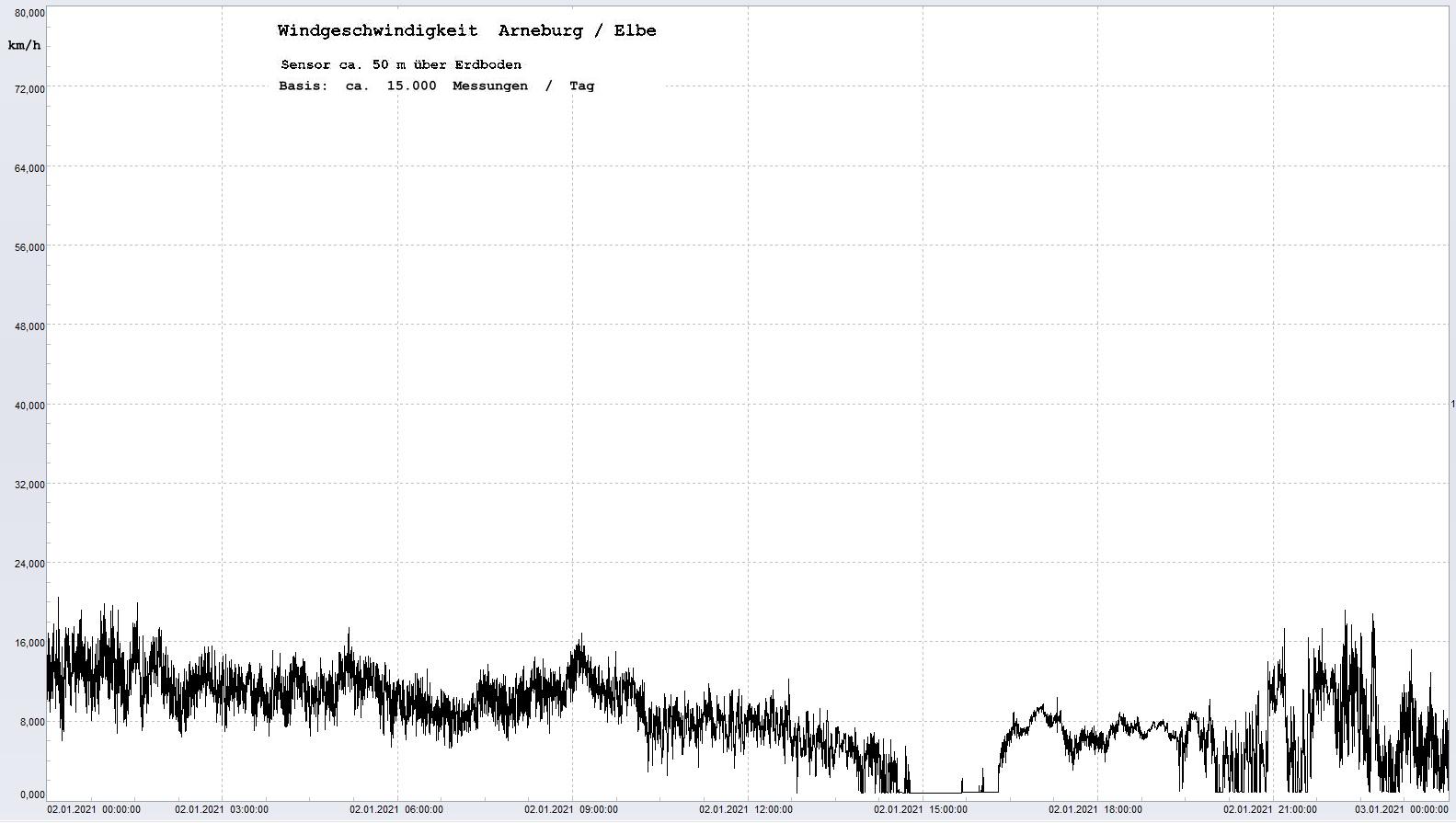 Arneburg Tages-Diagramm Winddaten, 02.01.2021
  Histogramm, Sensor auf Gebude, ca. 50 m ber Erdboden, Basis: 5s-Aufzeichnung