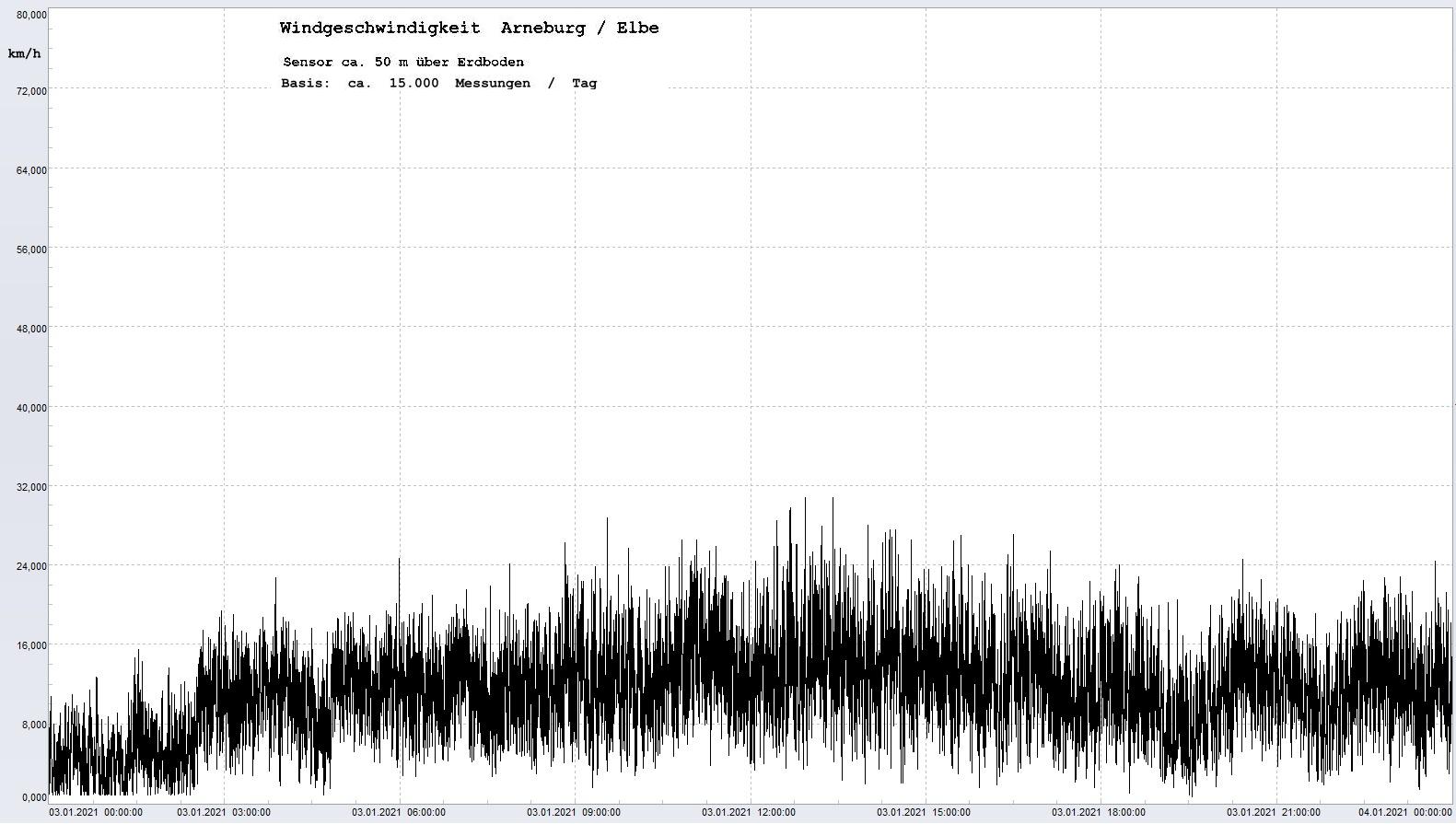 Arneburg Tages-Diagramm Winddaten, 03.01.2021
  Histogramm, Sensor auf Gebude, ca. 50 m ber Erdboden, Basis: 5s-Aufzeichnung