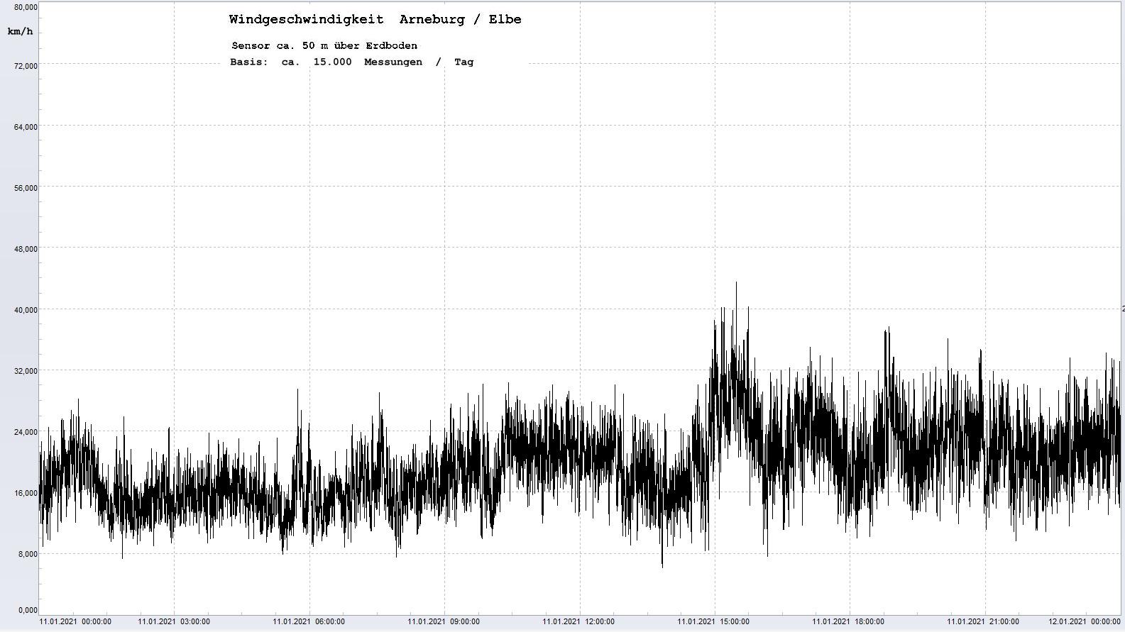 Arneburg Tages-Diagramm Winddaten, 11.01.2021
  Diagramm, Sensor auf Gebude, ca. 50 m ber Erdboden, Basis: 5s-Aufzeichnung