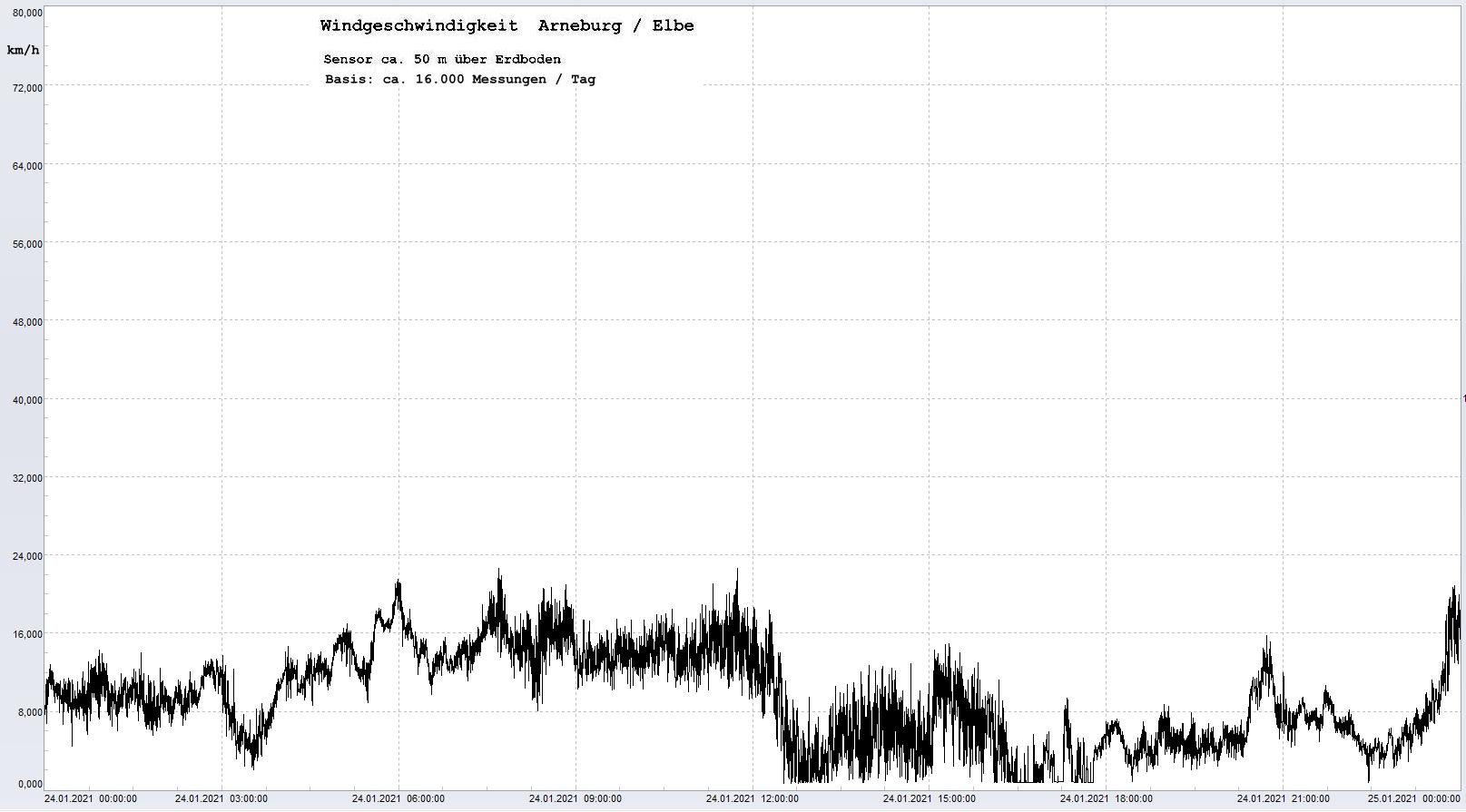 Arneburg Tages-Diagramm Winddaten, 24.01.2021
  Histogramm, Sensor auf Gebude, ca. 50 m ber Erdboden, Basis: 5s-Aufzeichnung