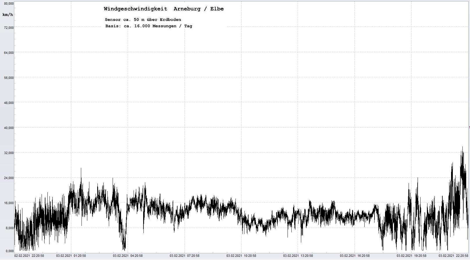 Arneburg Tages-Diagramm Winddaten, 02.02.2021
  Histogramm, Sensor auf Gebude, ca. 50 m ber Erdboden, Basis: 5s-Aufzeichnung