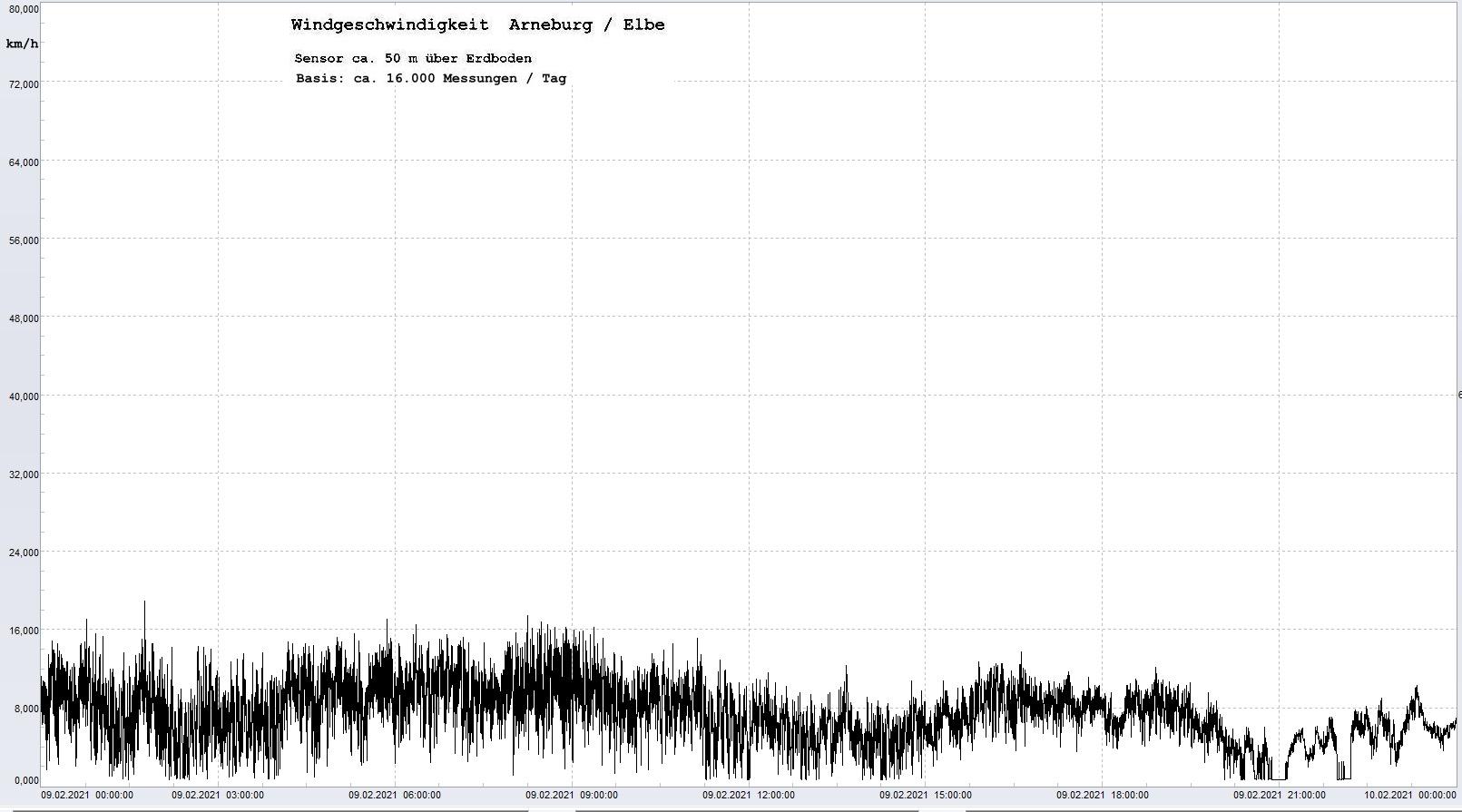 Arneburg Tages-Diagramm Winddaten, 09.02.2021
  Diagramm, Sensor auf Gebude, ca. 50 m ber Erdboden, Basis: 5s-Aufzeichnung