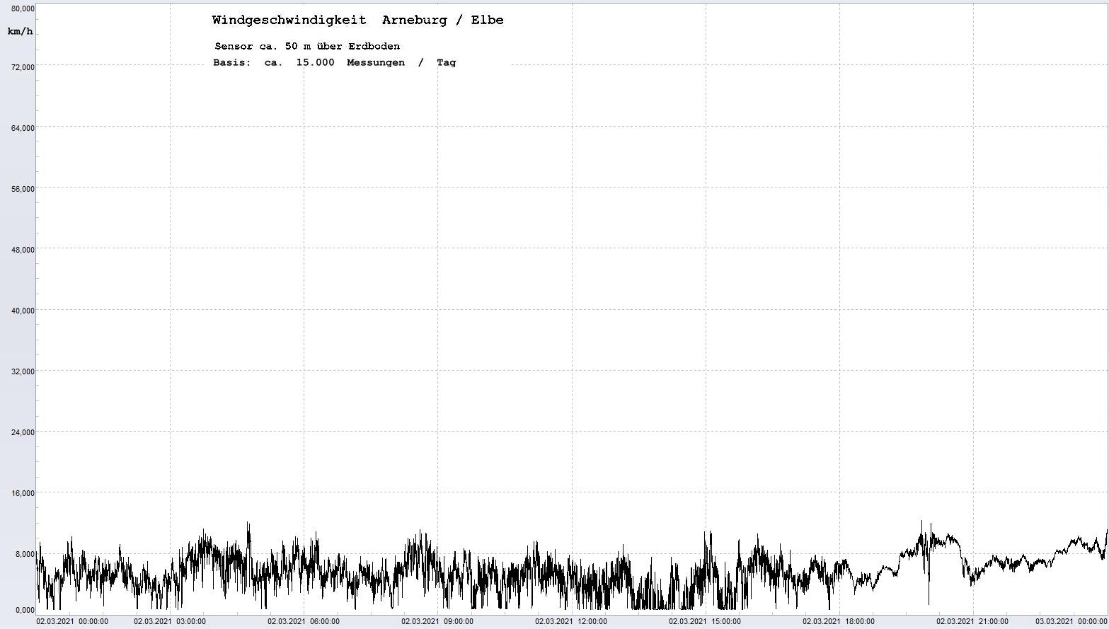 Arneburg Tages-Diagramm Winddaten, 02.03.2021
  Diagramm, Sensor auf Gebude, ca. 50 m ber Erdboden, Basis: 5s-Aufzeichnung