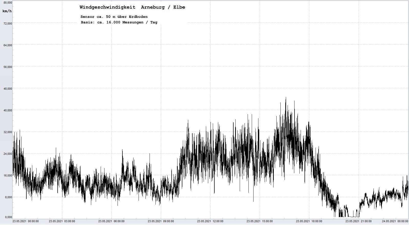 Arneburg Tages-Diagramm Winddaten, 23.05.2021
  Diagramm, Sensor auf Gebude, ca. 50 m ber Erdboden, Basis: 5s-Aufzeichnung