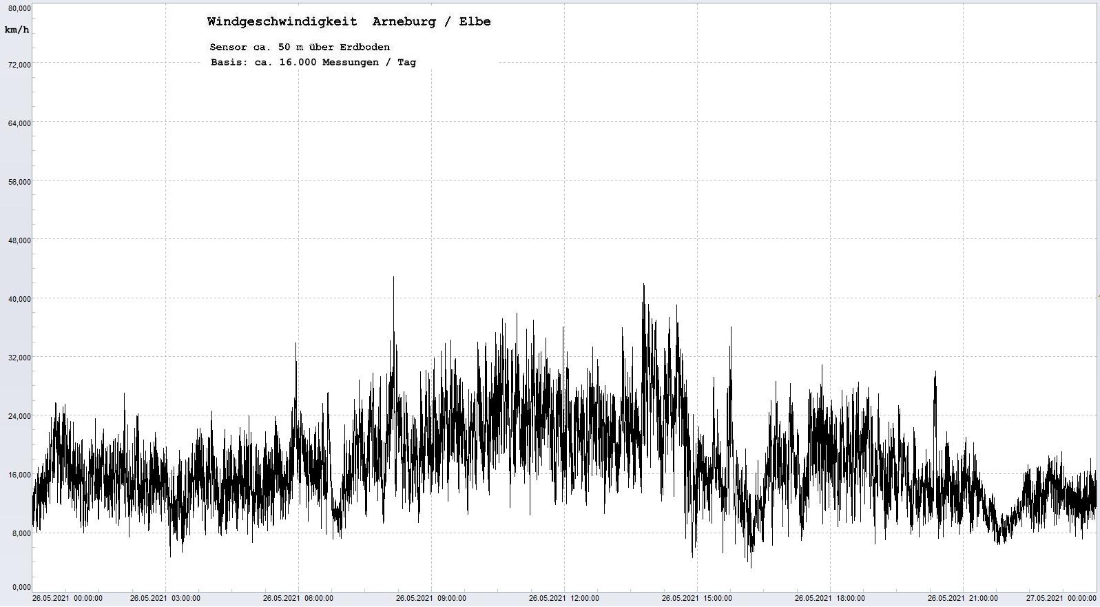Arneburg Tages-Diagramm Winddaten, 26.05.2021
  Diagramm, Sensor auf Gebude, ca. 50 m ber Erdboden, Basis: 5s-Aufzeichnung