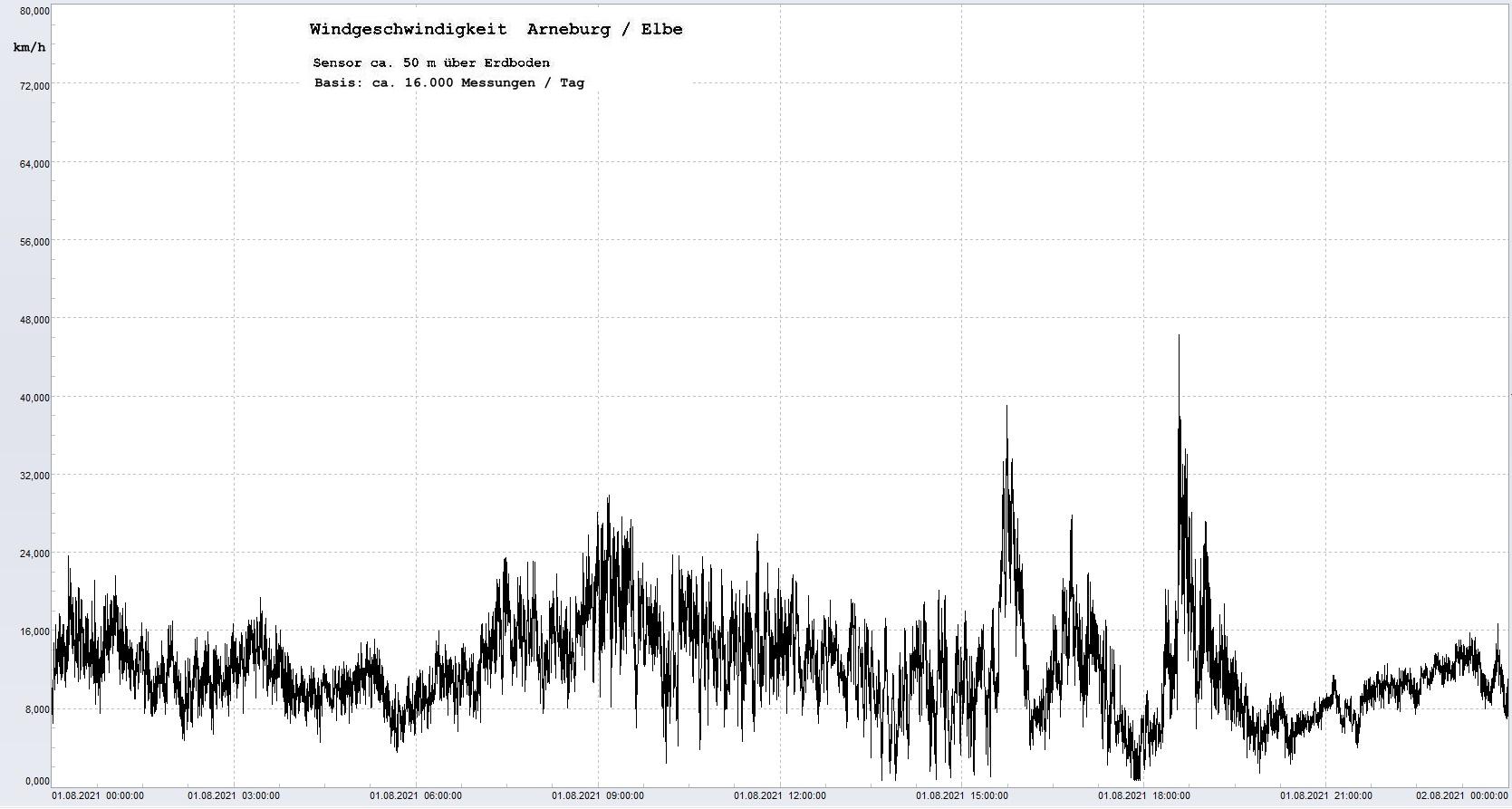 Arneburg Tages-Diagramm Winddaten, 01.08.2021
  Diagramm, Sensor auf Gebude, ca. 50 m ber Erdboden, Basis: 5s-Aufzeichnung