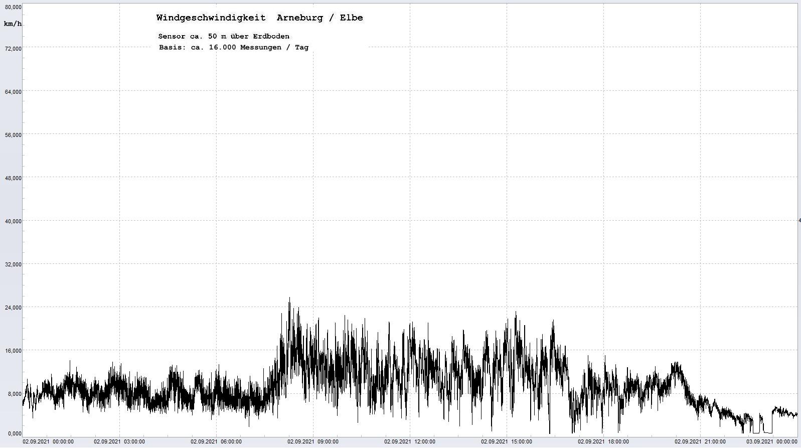 Arneburg Tages-Diagramm Winddaten, 02.09.2021
  Diagramm, Sensor auf Gebude, ca. 50 m ber Erdboden, Basis: 5s-Aufzeichnung