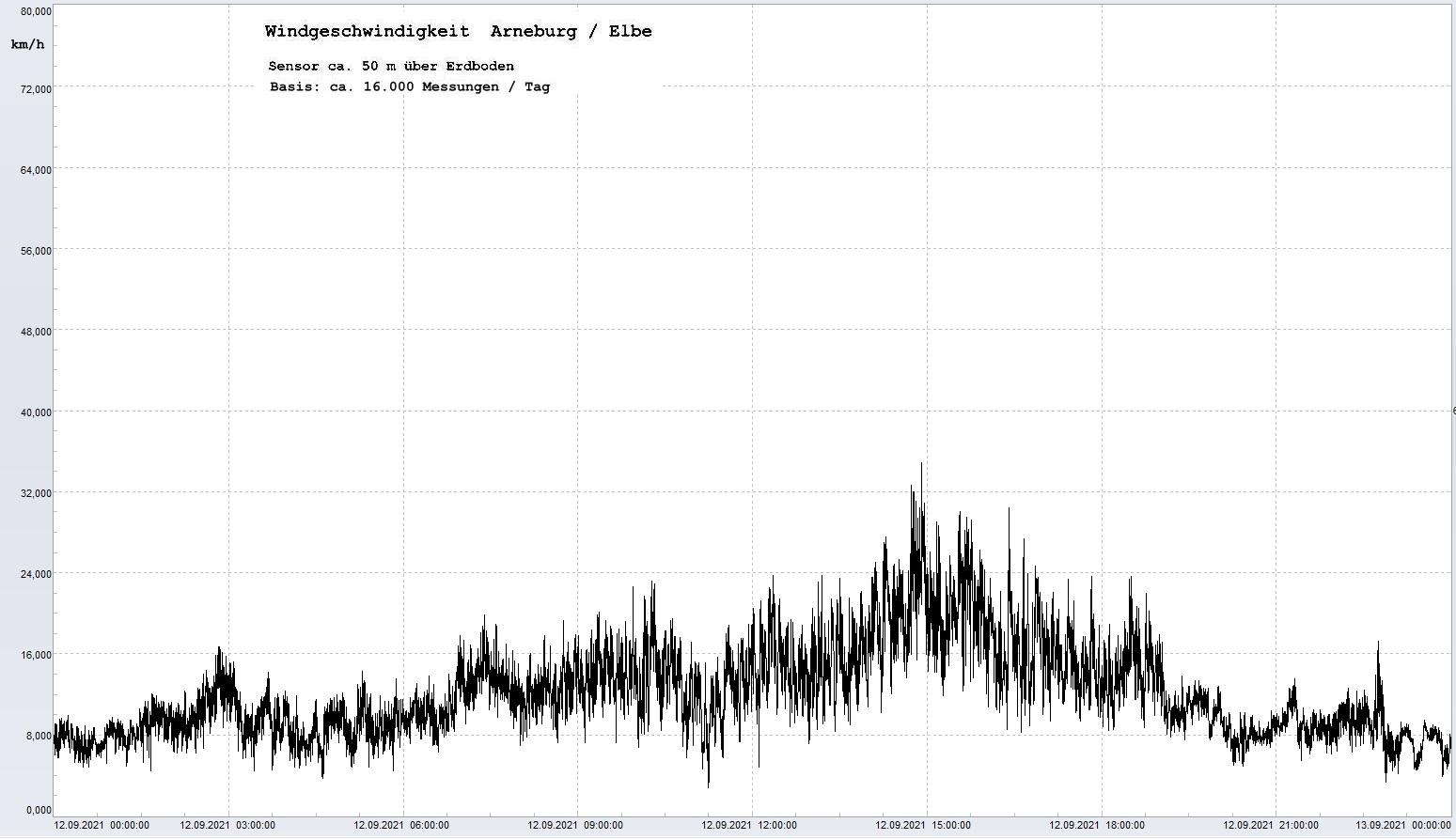 Arneburg Tages-Diagramm Winddaten, 12.09.2021
  Diagramm, Sensor auf Gebude, ca. 50 m ber Erdboden, Basis: 5s-Aufzeichnung